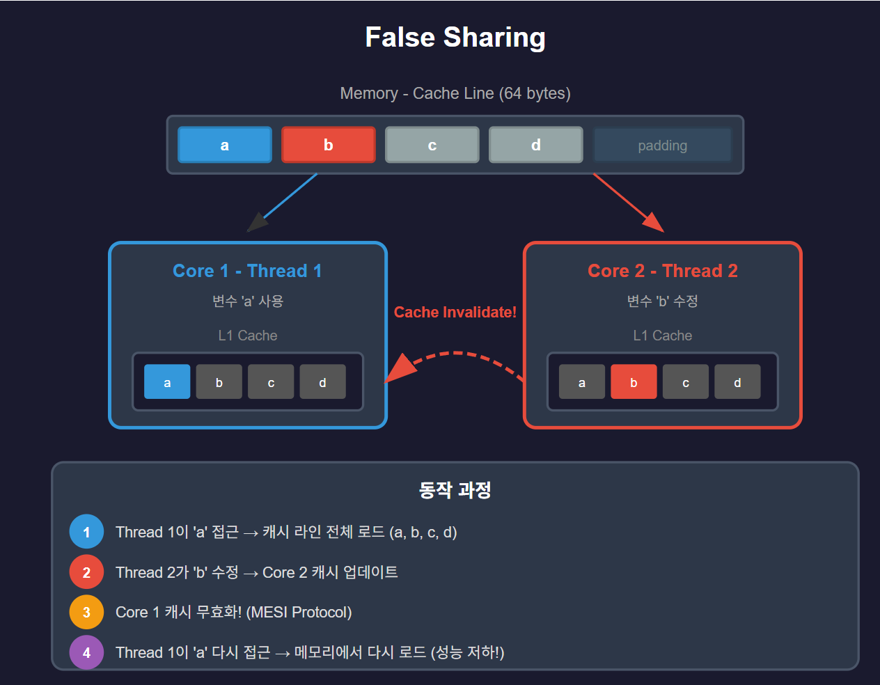 false sharing